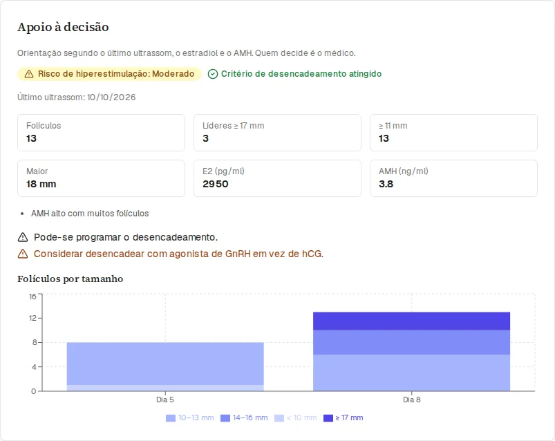 Apoio à decisão com risco de hiperestimulação e folículos por tamanho